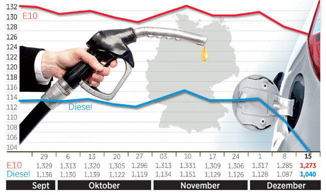 Kraftstoffpreise Deutschland 2010