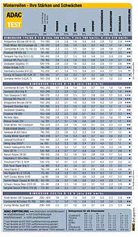 Winterreifen-Test: Ergebnisse im berblick - Anklicken fr Details; Infogramm: ADAC