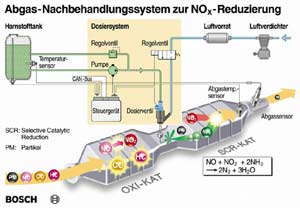 Abgas-Nachbehandlungssystem zur NOx-Reduzierung; Bild: Bosch GmbH