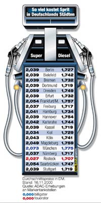 bersicht Kraftstoffpreise November 2000; Infogramm: ADAC
