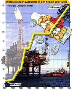 Entwicklung der Minerallsteuer 1987-2002; Infogramm: ADAC