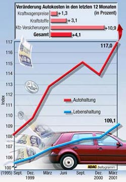 Autokosten steigen weiter berproportional an | Infogramm: ADAC