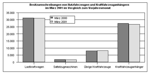 Besitzumschreibungen von Nutzfahrzeugen und Anhngern im Jahresvergleich | Bild: Kraftfahrt-Bundesamt