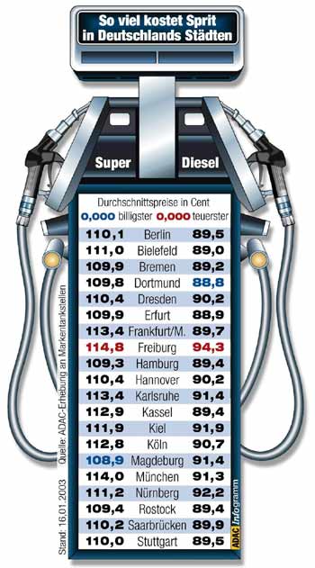 Spritpreise auf hohem Niveau in Deutschlands Stdten