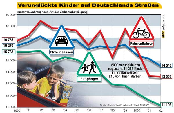 Verunglckte Kinder auf Deutschlands Straen 1990-2002