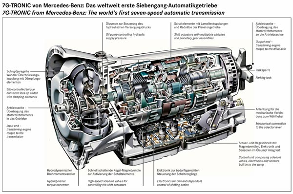 Schematische Darstellung der neuen 7-Gang-Automatik von Mercedes