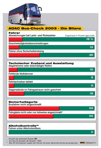 ADAC-Bus-Check: Mngel und ihre Hufigkeit bei der Stichprobe