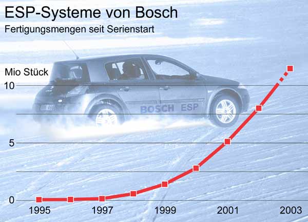 Verkaufs-Renner: ESP-Produktionsentwicklung bei Bosch