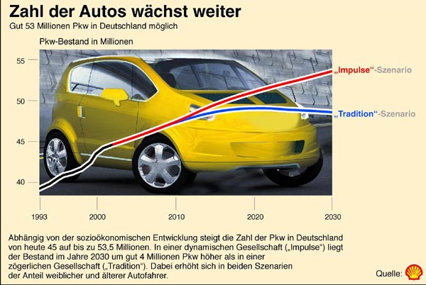 Shell-Studie 2004: Zahl der Autos wchst weiter