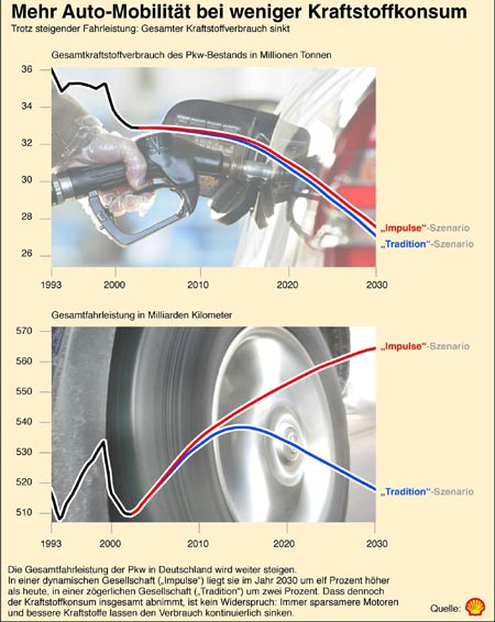 Shell-Studie 2004: Mehr Auto-Mobilitt bei weniger Kraftstoffkonsum