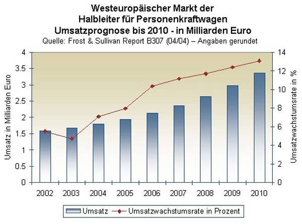 Umsatzprognose fr den westeuropischen Pkw-Halbleitermarkt bis 2010