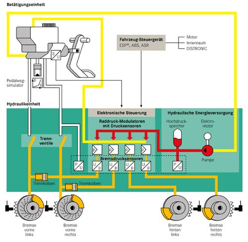Hochkomplex und aufwndig: SBC-System im Detail. Eine hydraulische Rckfallebene sorgt fr Bremswirkung auch bei Elektronikausfall