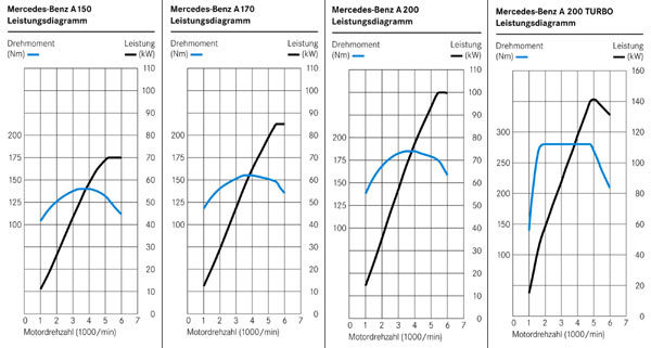 Mercedes A-Klasse: Leistungsdiagramme der berarbeiteten Benziner