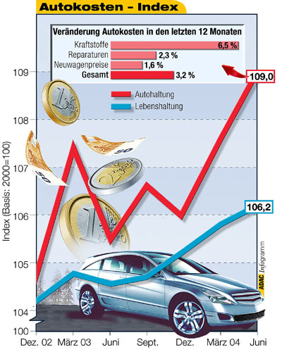 Die Grafik zeigt die Entwicklung der Auto- und Lebenshaltungskosten in den letzten 18 Monaten