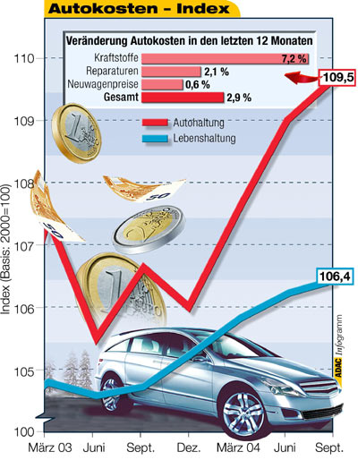 Die Grafik zeigt die Entwicklung der Auto- und Lebenshaltungskosten in den letzten 18 Monaten