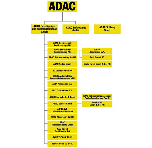 Das Organigramm zeigt die weitverzweigte Struktur des ADAC und seiner Tochtergesellschaften