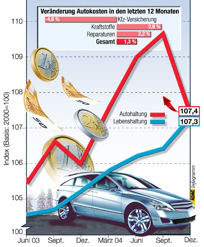 Dank niedrigerer Spritpreise nhern sich die Auto- wieder den Lebenshaltungskosten an