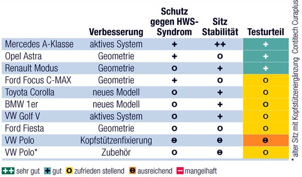 Die Tabelle zeigt die Testergebnisse der Kandidaten. Gewonnen hat die neue Mercedes A-Klasse, der VW Polo bleibt Schlusslicht. Auch Golf V und BMW 1er enttuschen