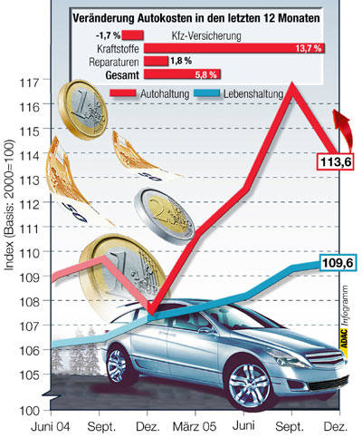 Aufgrund gesunkener Kraftstoffpreise gegenber dem Herbst geht die Schere zwischen den Auto- und den allgemeinen Lebenshaltungskosten wieder mehr zusammen