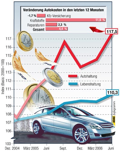 Die Autokosten steigen erneut deutlich strker als die allgemeinen Lebenshaltungskosten