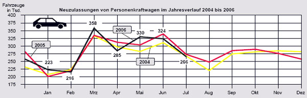 Der Juli 2006 schliet etwa auf 2004er-Niveau. Die Bilanz nach sieben Monaten ist besser als 2005