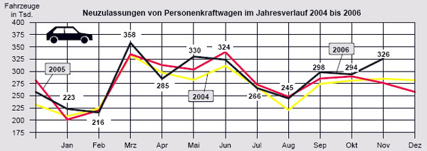 Statt saisontypischer Abflachung gibt es im November 2006 Rekordzuwchse am Automarkt