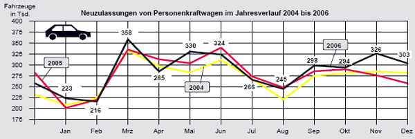 Absolut positiver Jahresverlauf und -abschluss am deutschen Automarkt 2006