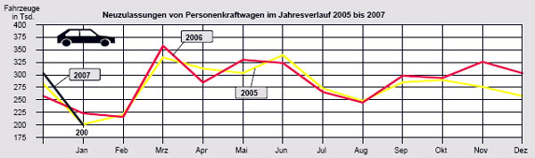 Mehrwertsteuererhhung zeigt erwartete Wirkung: Schlechter Jahresstart 2007 fr den deutschen Pkw-Markt. Andere Fahrzeugarten verzeichnen dagegen hohe Zuwchse