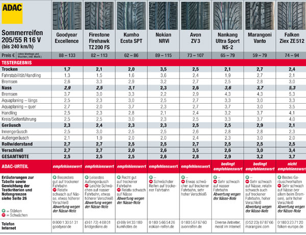 ADAC-Testergebnisse fr die Dimension 205/55 R16 (Teil 2). Notengrenzen zeigt Bild 5