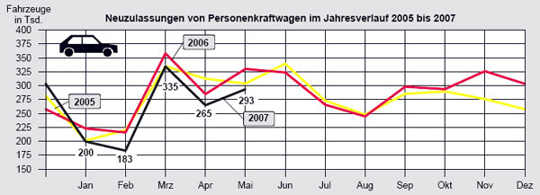 Das Minus am Automarkt hat sich auch im Mai 2007 fortgesetzt