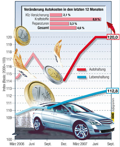Im dritten Quartal 2007 blieben die Kosten fr Autofahrer konstant, womit sich der Abstand zu den allgemeinen Lebenshaltungskosten etwas verringert