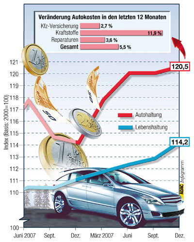 Im letzten Quartal 2007 stiegen die allgemeinen Lebenshaltungskosten strker als die Kosten rund ums Auto, bezogen auf das ganze Jahr 2007 war es jedoch wieder einmal andersherum