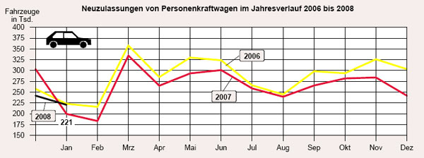 Von den reinen Zahlen her war der Automarkt im Januar 2008 nicht so schlecht. Zu bercksichtigen ist aber der Mehrwertsteuer-Effekt Anfang 2007