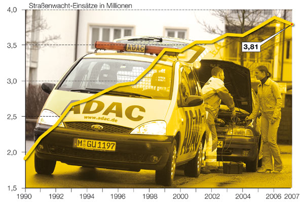 Mit 3,81 Mio. Einstzen der »Gelben Engel« meldet der ADAC fr 2007 erstmals rcklufige Zahlen