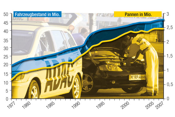 Parallel zum Fahrzeugbestand ist auch die Zahl der ADAC-Pannenhilfen ber die Jahrzehnte nahezu kontinuierlich gestiegen