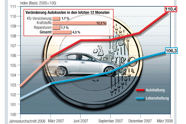 Im ersten Quartal 2008 sind die Kosten rund ums Autofahren erneut strker gestiegen als die allgemeinen Lebenshaltungskosten. Neue Basis fr den Index ist jetzt das Jahr 2005