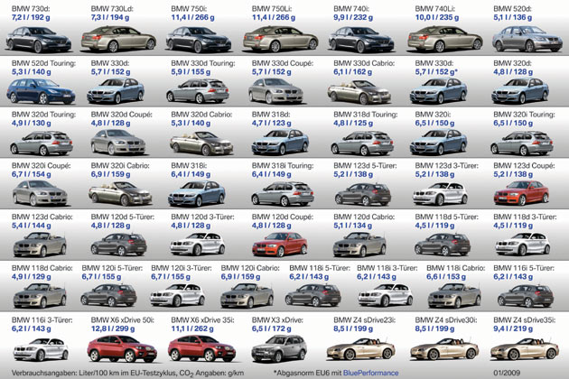Inzwischen 49 BMW-Modelle, aber keines von Mini, erfllen die Abgasnorm EU5. Die Grafiken zeigen den Stand von Mrz 2009