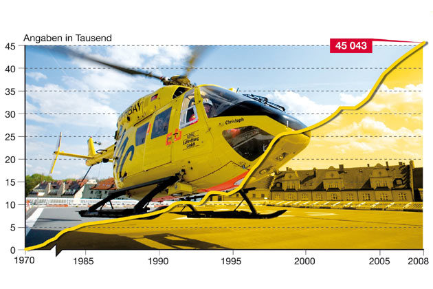 123 Mal tglich fliegende Hilfe aus der Luft: Die Einsatzzahlen der ADAC-Luftrettung stiegen auch 2008 auf einen neuen Rekordwert