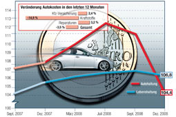 Autokosten-Index Winter 2008/09: Ungewohntes Bild