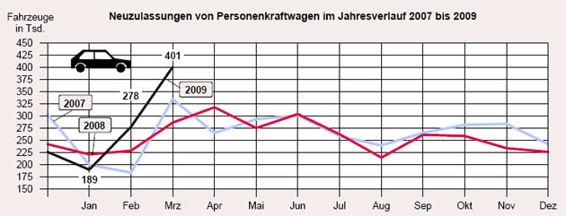 Die »Abwrackprmie« hat dem deutschen Automarkt im Mrz 2009 Rekordzahlen beschert