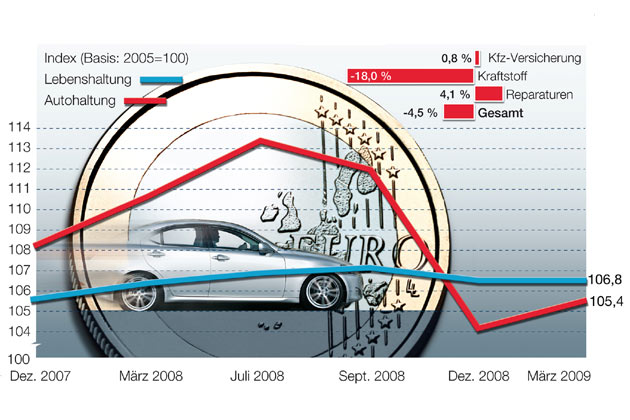 Zum zweiten Mal in Folge liegt der Autokosten-Index im Frhjahr 2009 unter dem der allgemeinen Lebenshaltungskosten. Der Abstand hat sich aber wieder etwas verringert
