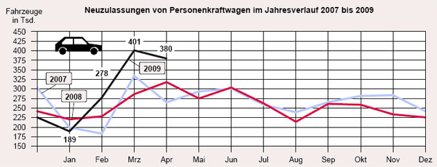 Die »Abwrackprmie« hat dem deutschen Automarkt auch im April 2009 Rekordzahlen beschert