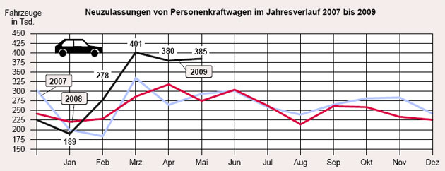 Vierter berproportional guter Monat in Folge: Die »Abwrackprmie« hat dem deutschen Automarkt auch im Mai 2009 Rekordzahlen beschert