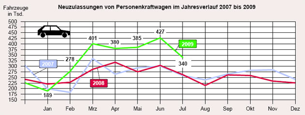 Die »Abwrackprmie« hat dem deutschen Automarkt auch im Juli 2009 noch einmal Rekordzahlen beschert. Die nachlassende Wirkung der auslaufenden Manahme zeichnet sich aber schon ab