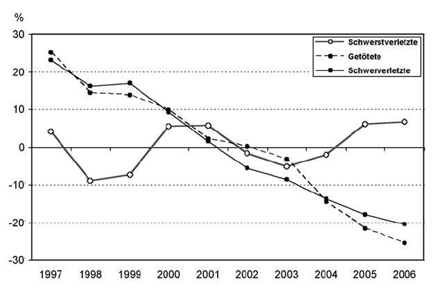 Keine klare Tendenz bei Schwerstverletzten: Relative Vernderung der Anzahl Schwerstverletzter im Vergleich zur amtlichen Statistik von im
Straenverkehr Getteten und Schwerverletzten 1997-2006