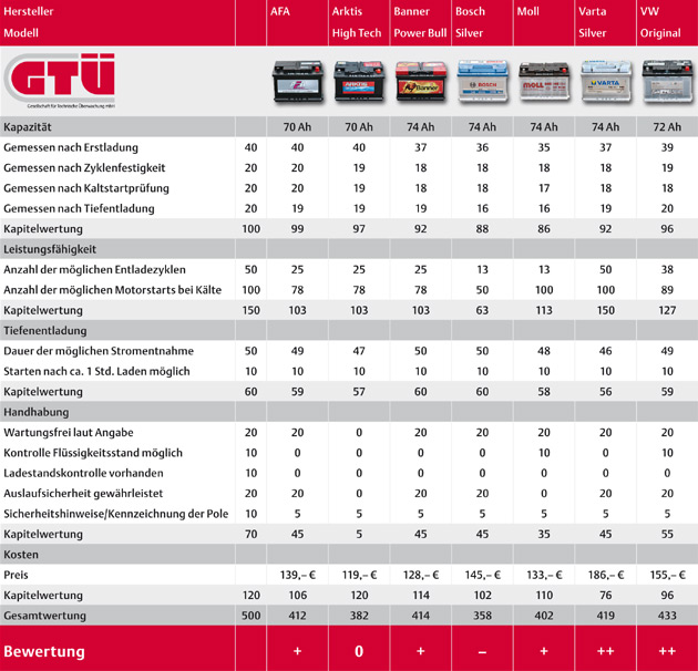 Varta gut, Bosch nicht: Die Tabelle zeigt die Bewertungskriterien und Testergebnisse im Detail