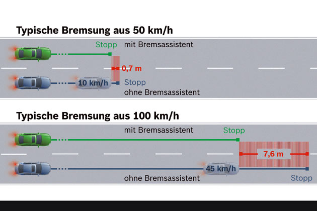 Weil der Bremsassistent bei Gefahrbremsungen im Gegensatz zu vielen Fahrern sofort den vollen Bremsdruck aufbaut, verkrzt er Bremsweg respektive Aufprallgeschwindigkeit deutlich
