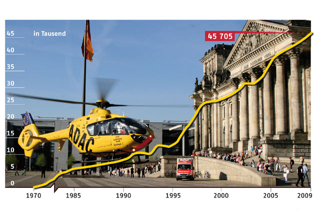 125 Mal tglich Hilfe aus der Luft: Die Einsatzzahlen der ADAC-Luftrettung stiegen auch 2009 auf einen neuen Rekordwert