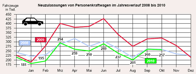 Im zehnten Monat des Jahres liegen die Pkw-Neuzulassungen in Deutschland zum neunten Mal unter den Werten der beiden Vorjahre. Die Tendenz ist aber klar poisitiv