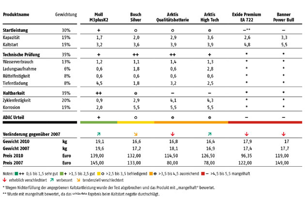 Die Tabelle zeigt die Ergebnisse des ADAC-Autobatterie-Tests 2010